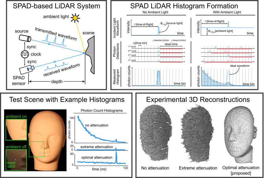 Concept of single photon high dynamic range imaging.