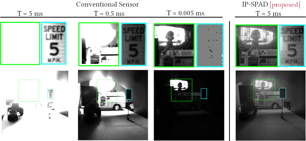 Images captured with the method compared to a conventional camera.