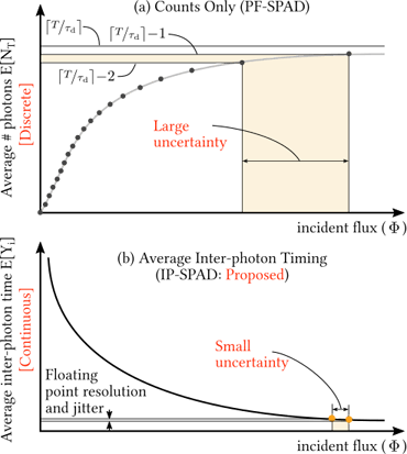 Plot showing photon counts as a function of light flux.