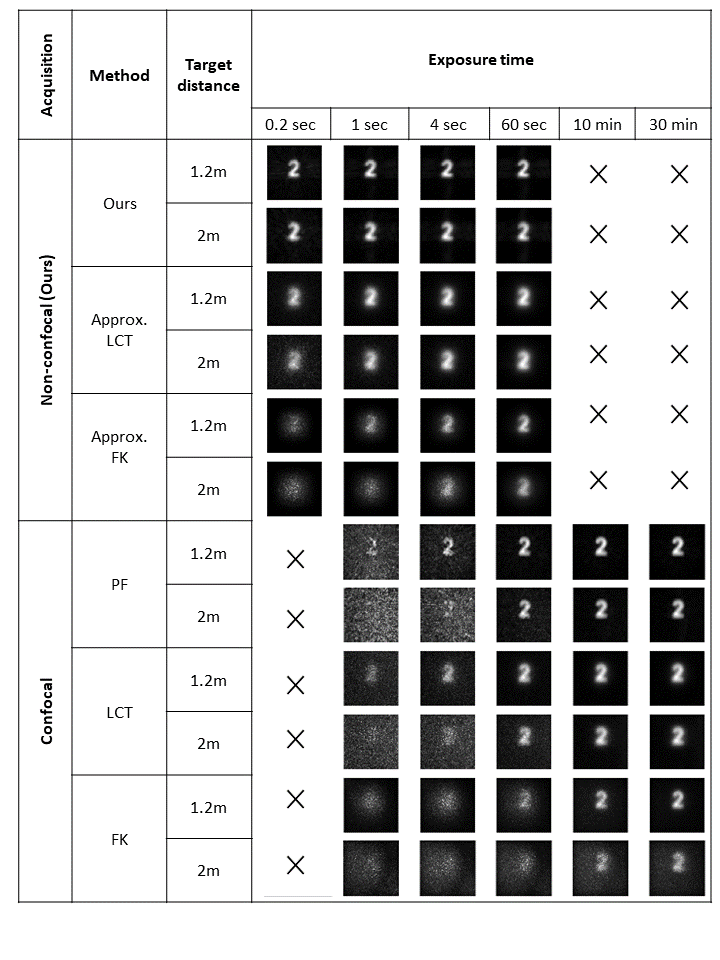 Matrix showing reconstruction results for different methods and noise levels.